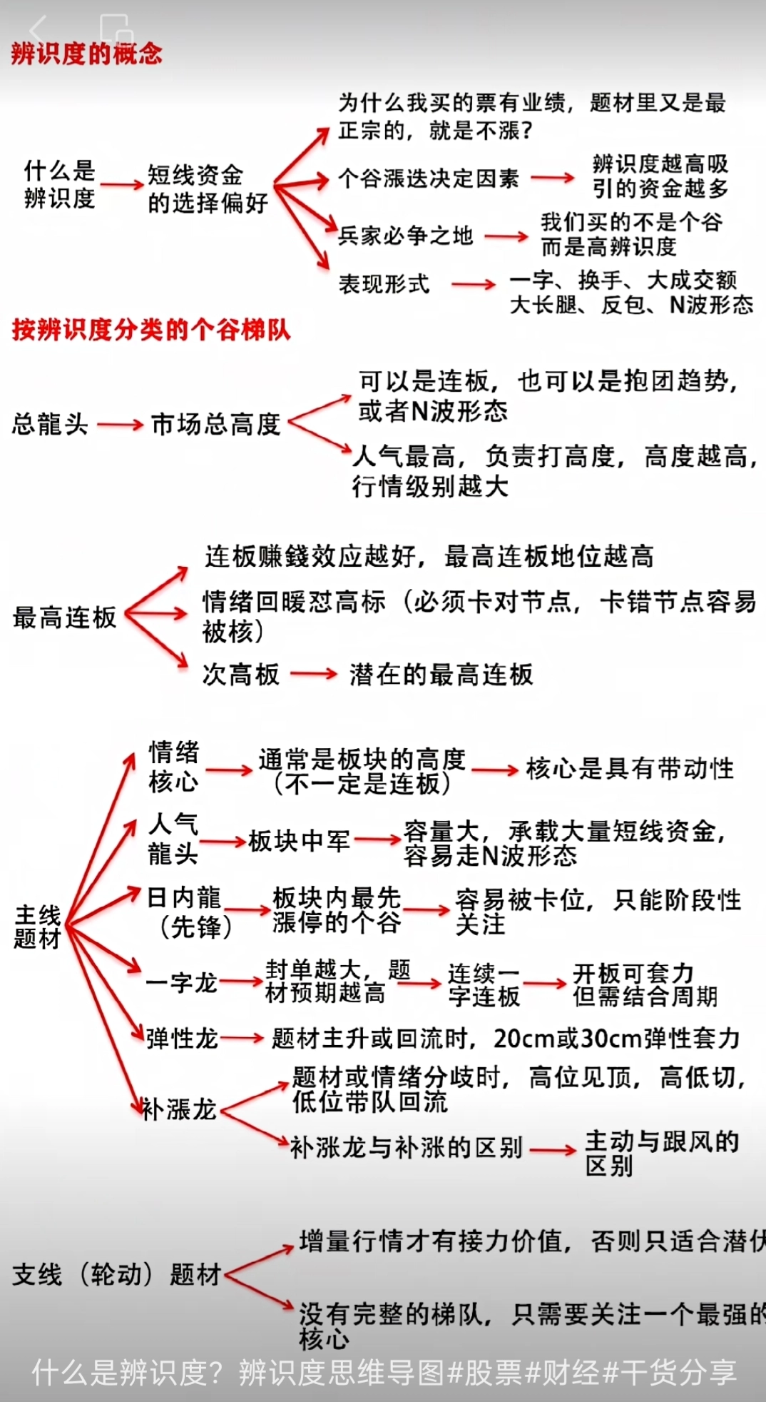 炒股中寻找龙头辨识度的思维导图