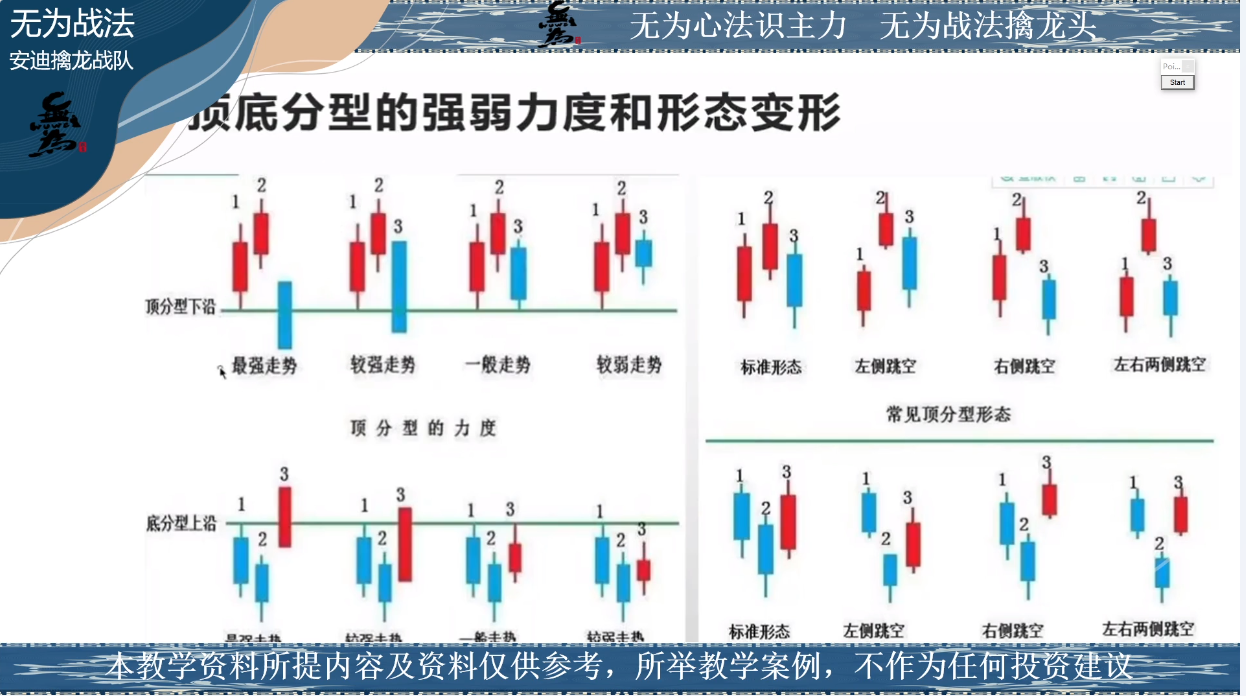顶底分型的强弱力度和形态变形