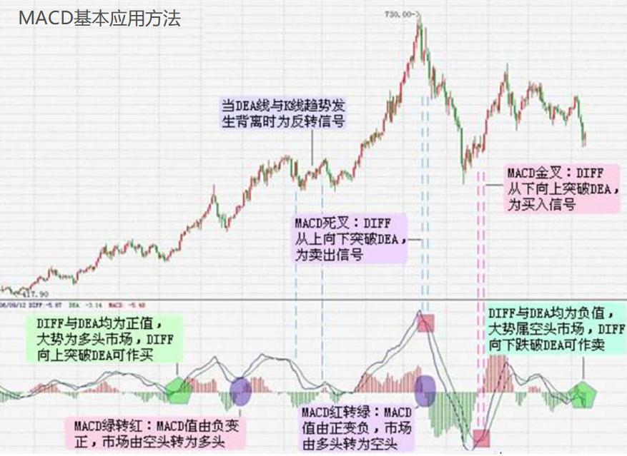 MACD 指标的基本运用（上）