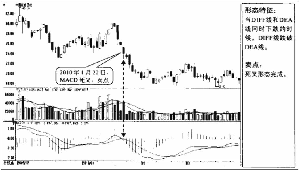 MACD 指标的基本运用（下）