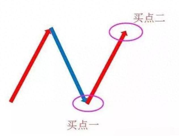 N字涨停选股法