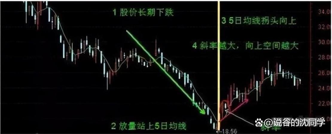 掌握牛熊通吃的“5日线”战法，不愁买卖